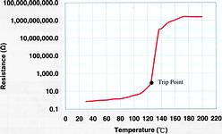 Figure 1. PTC curve for resettable fuse